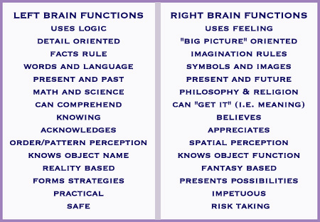 Left Brain, Right Brain Chart
